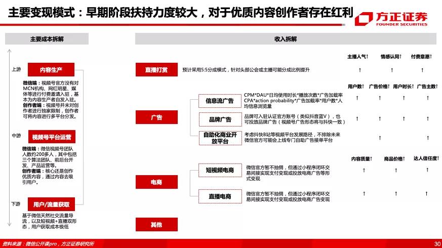 腾讯控股（0700.HK）专题之视频号——借力东风，青云直上
