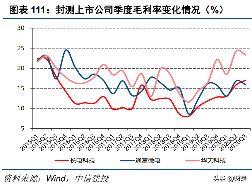 电子行业深度报告：半导体行业景气度复苏，顺周期行业迎来反转