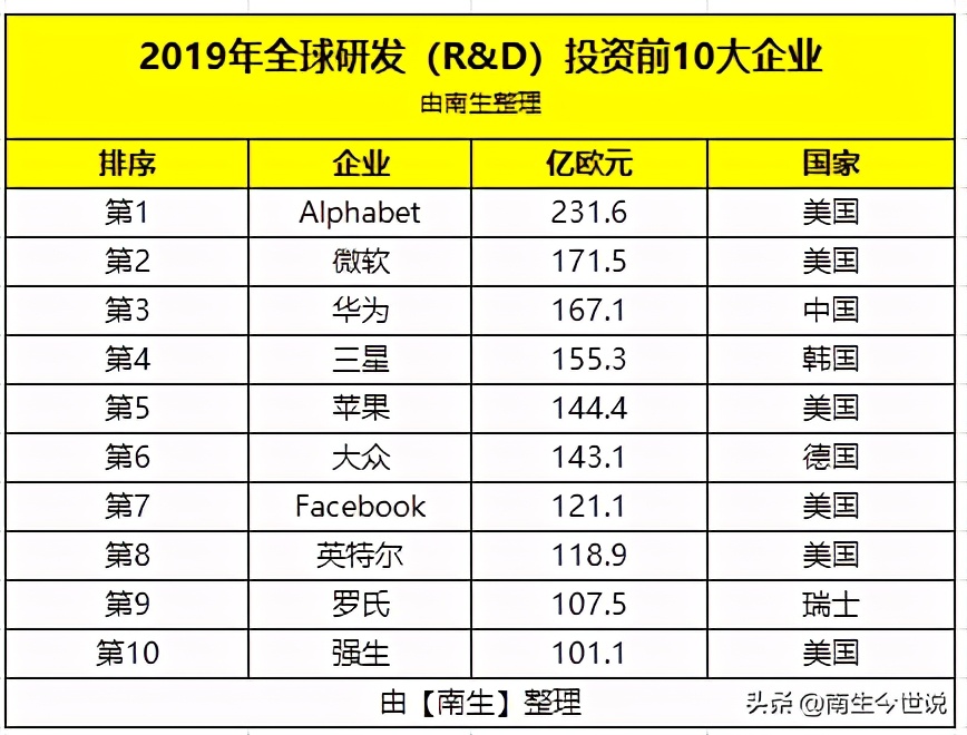 全球研發投入前十大企業，我國華為排第三，美國上榜了哪些企業？