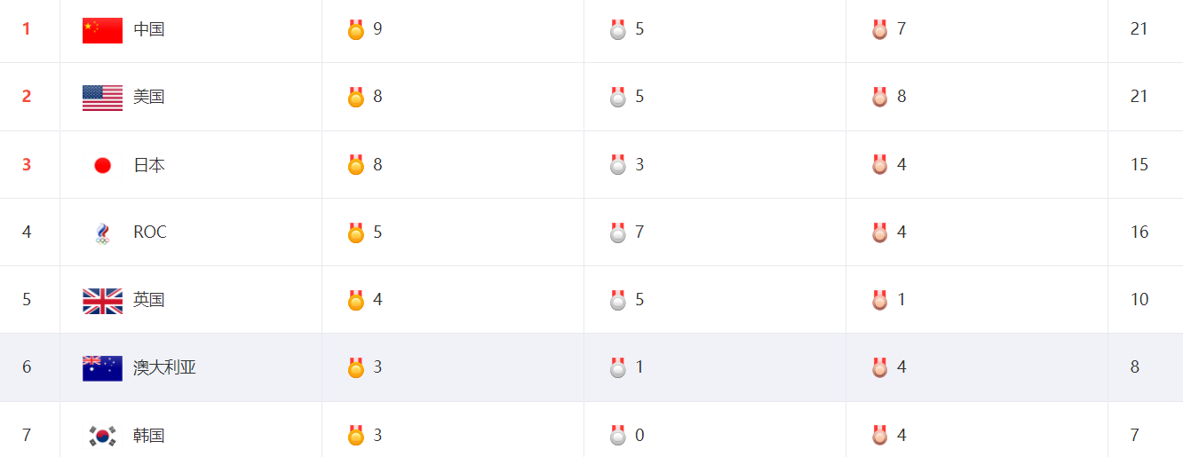 为什么奖牌榜没有发现俄罗斯，难道他们没有参