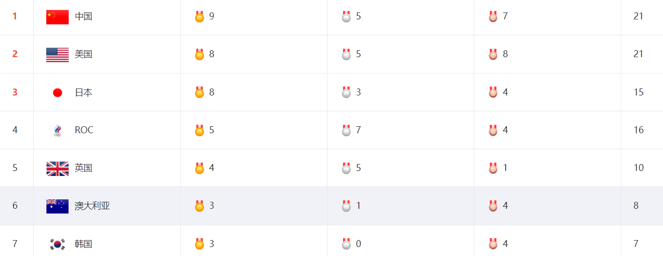 为什么奖牌榜没有发现俄罗斯，难道他们没有参加东京奥运会