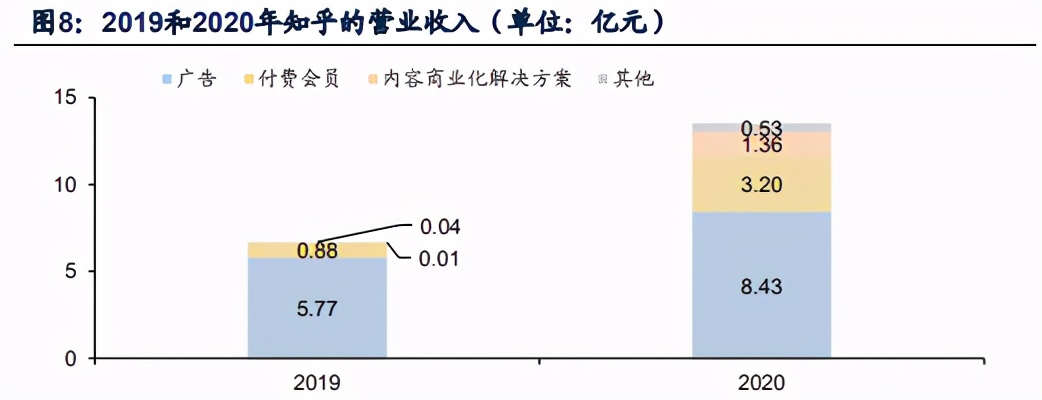 知乎专题研究报告：高品质社区为基石，探索多元商业化蓝图