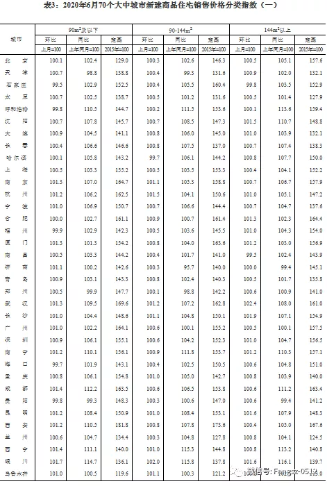 6月70城房价出炉！合肥新房价格环涨0.7%