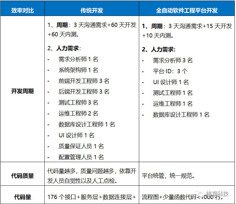 软件行业正在变革：只输入流程图，不敲一行代码就实现后端开发