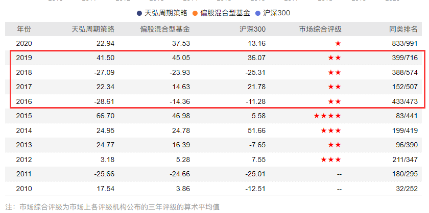 天弘基金尬吹陈国光！科技股猎手成色不足，业绩平平、风格激进