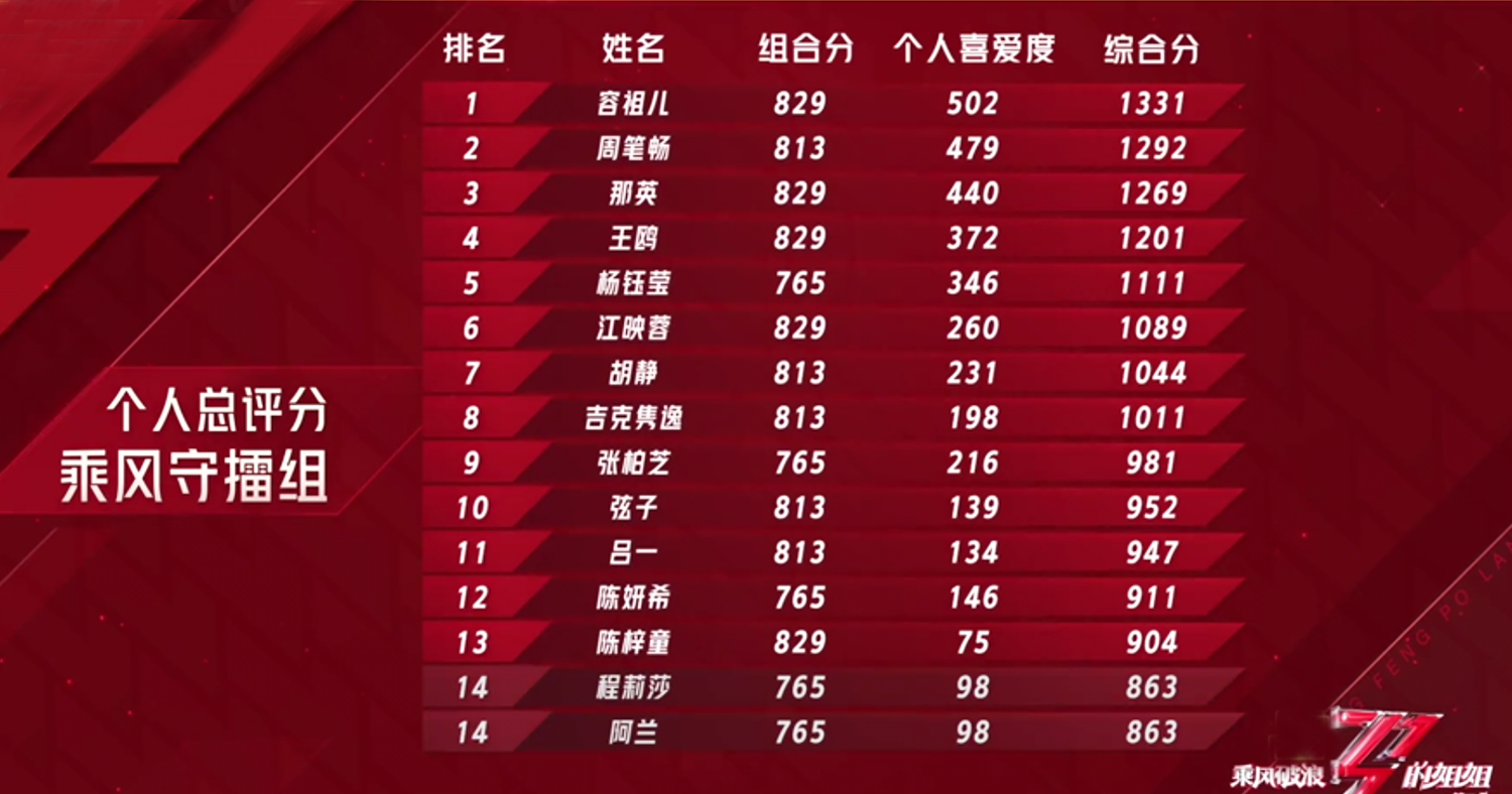 程莉莎|《浪姐》二公程莉莎宣璐左小青阿兰金巧巧淘汰 五人中她俩最让人意难平