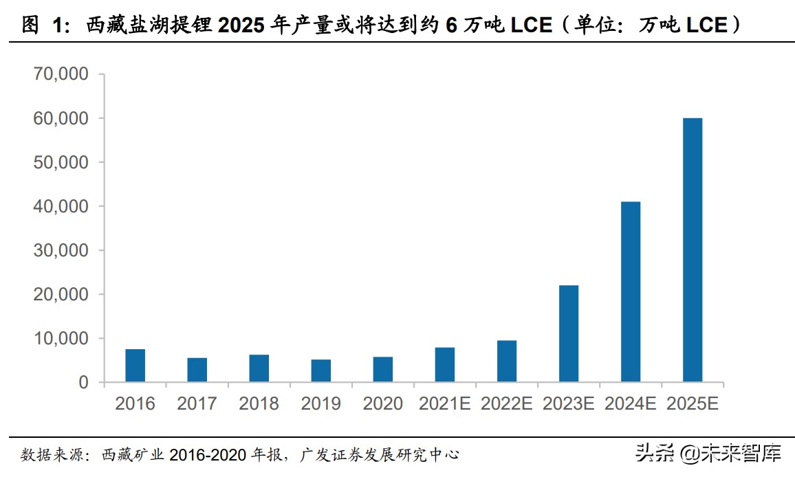 盐湖提锂专题报告：把握西藏盐湖提锂从0到1的历史性机遇