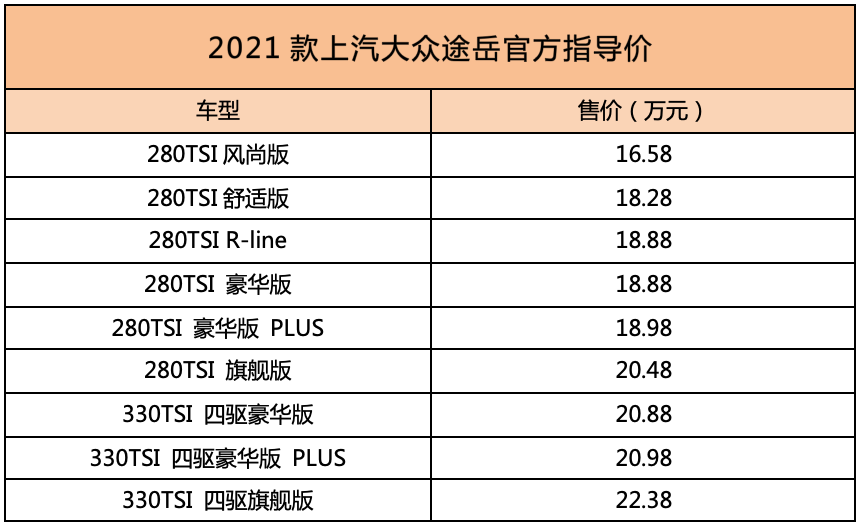 月销过万的大众途岳推新款，优惠后不到15万，买吗？