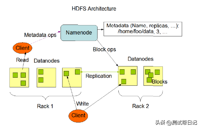 Hadoop大資料實戰系列文章之HDFS檔案系統