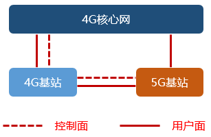 5G的NSA和SA，到底啥意思？