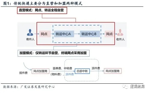 韵达，快递行业“黑马”诞生！和顺丰比，谁的