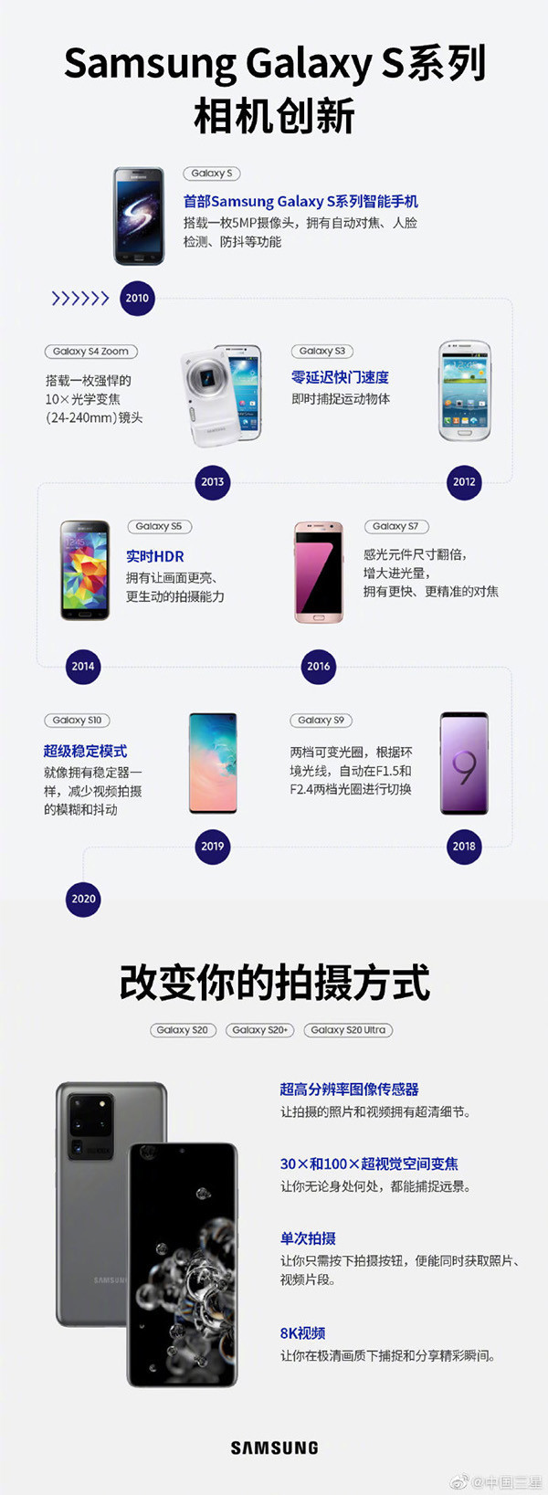 十年相伴 一张图看懂三星Galaxy S系列产品影象系统软件自主创新