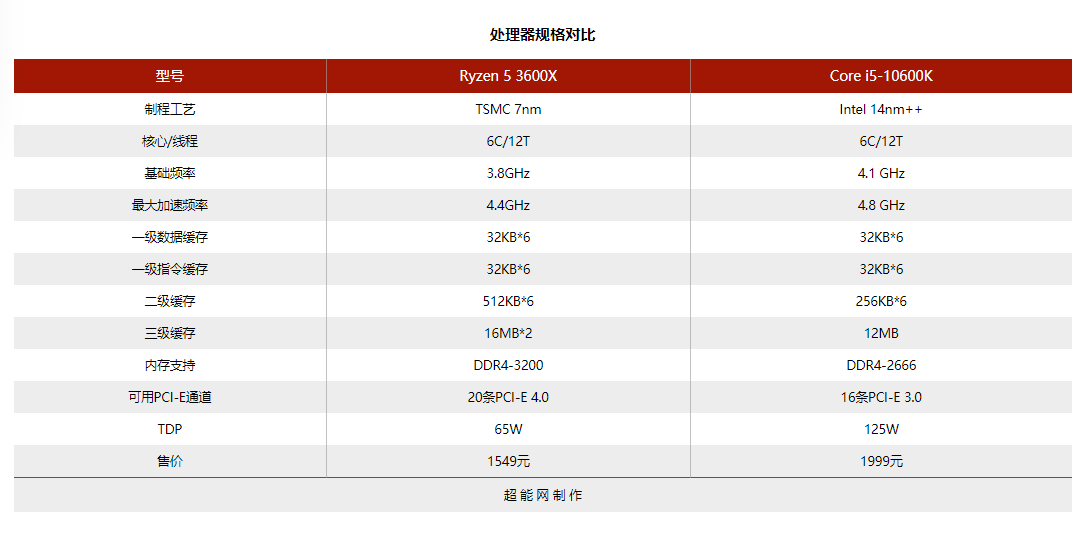 誰是最佳性價比6核游戲處理器？3600X vs.10600K