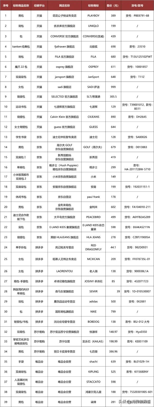 60款箱包比較試驗(yàn)：幾百元的產(chǎn)品也經(jīng)不住振蕩沖擊，天盈,、愛(ài)華仕等6款不達(dá)標(biāo)