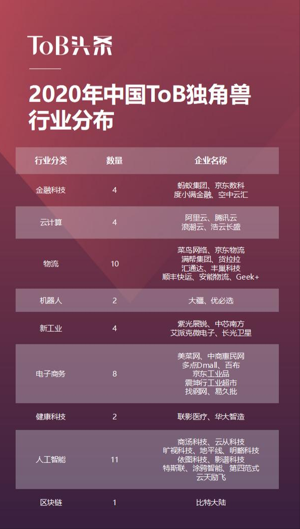 2020中国ToB独角兽：估值逆势起飞，寡头效应加剧
