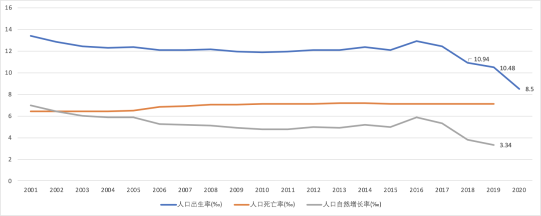 开放三胎了！我用Excel可视化分析了政策背后的用意