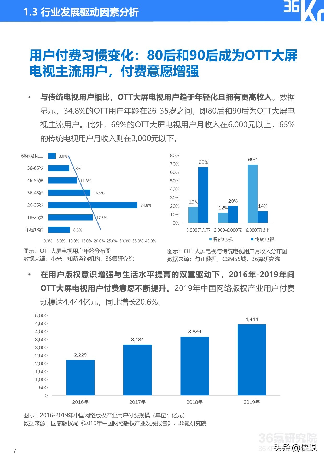 36Kr：2020年中国OTT大屏服务行业研究报告