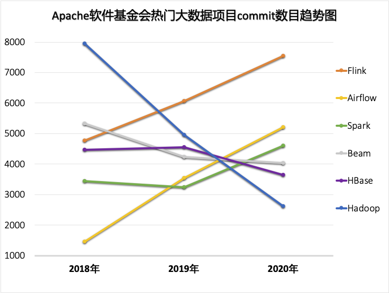 Flink 荣膺全球最活跃的 Apache 开源项目