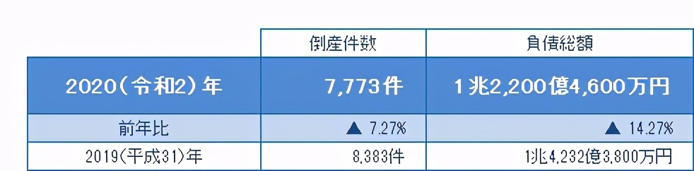 员工确诊达139例，日本最大家电零售商前3季净利大增72%