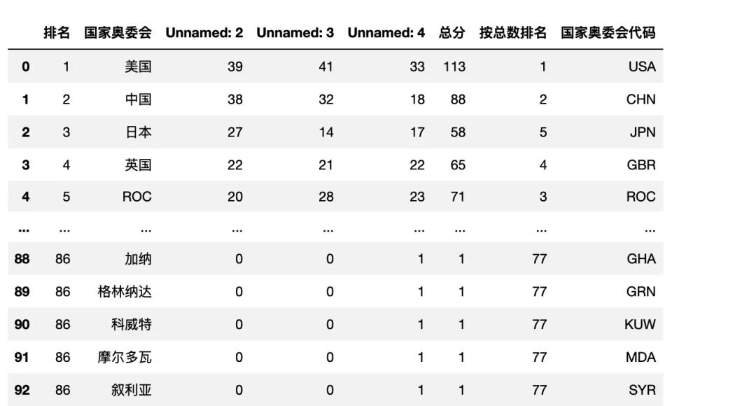 手把手教你用 <a href='/map/pandas/' style='color:#000;font-size:14px;'>pandas</a> 分析可视化东京奥运会数据