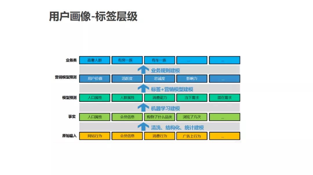 用戶畫像技術及方法論