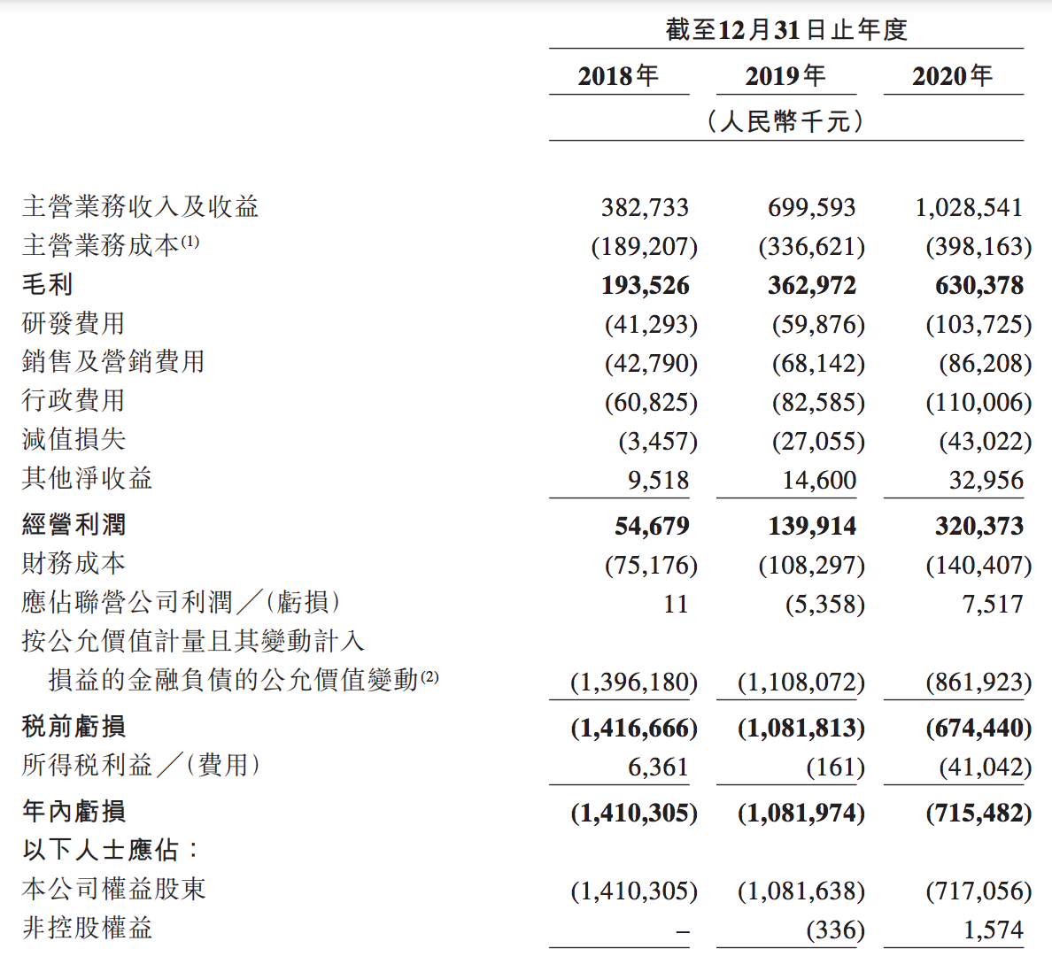 联易融港交所上市：金融、科技一把抓，研发投入不及明源云等