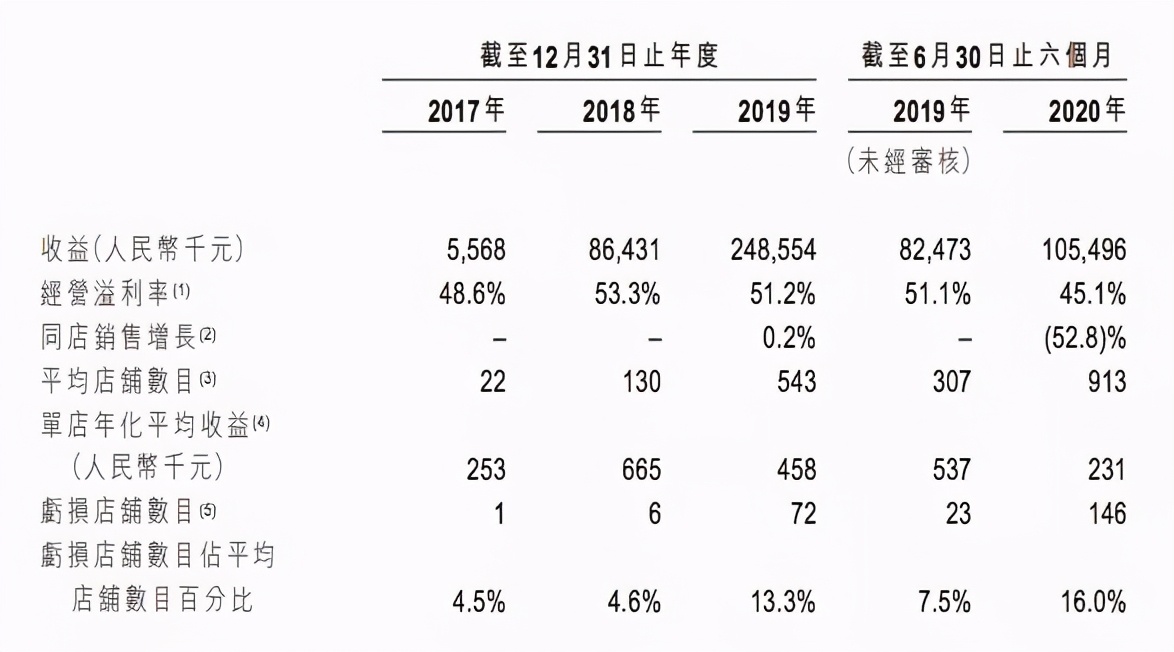 泡泡玛特上半年收入8.18亿元，卖出1350万个盲盒