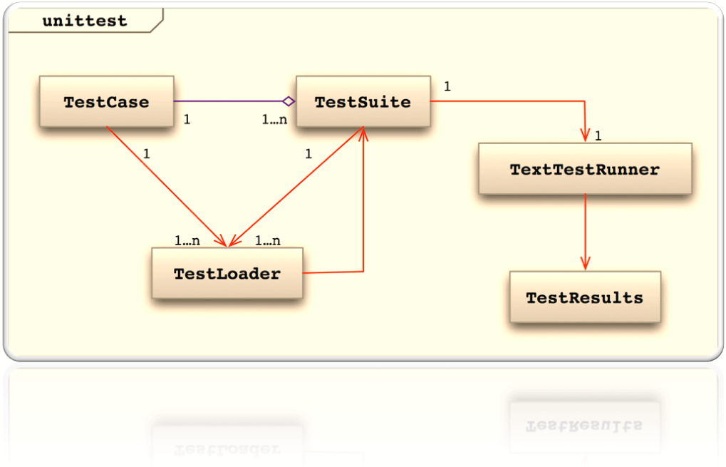 DAY5-step12 PyUnit教程：Python单元测试框架