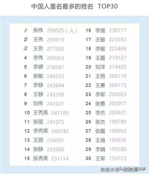 全国同名同姓最多的5个名字，第一就有29万人同名同姓！