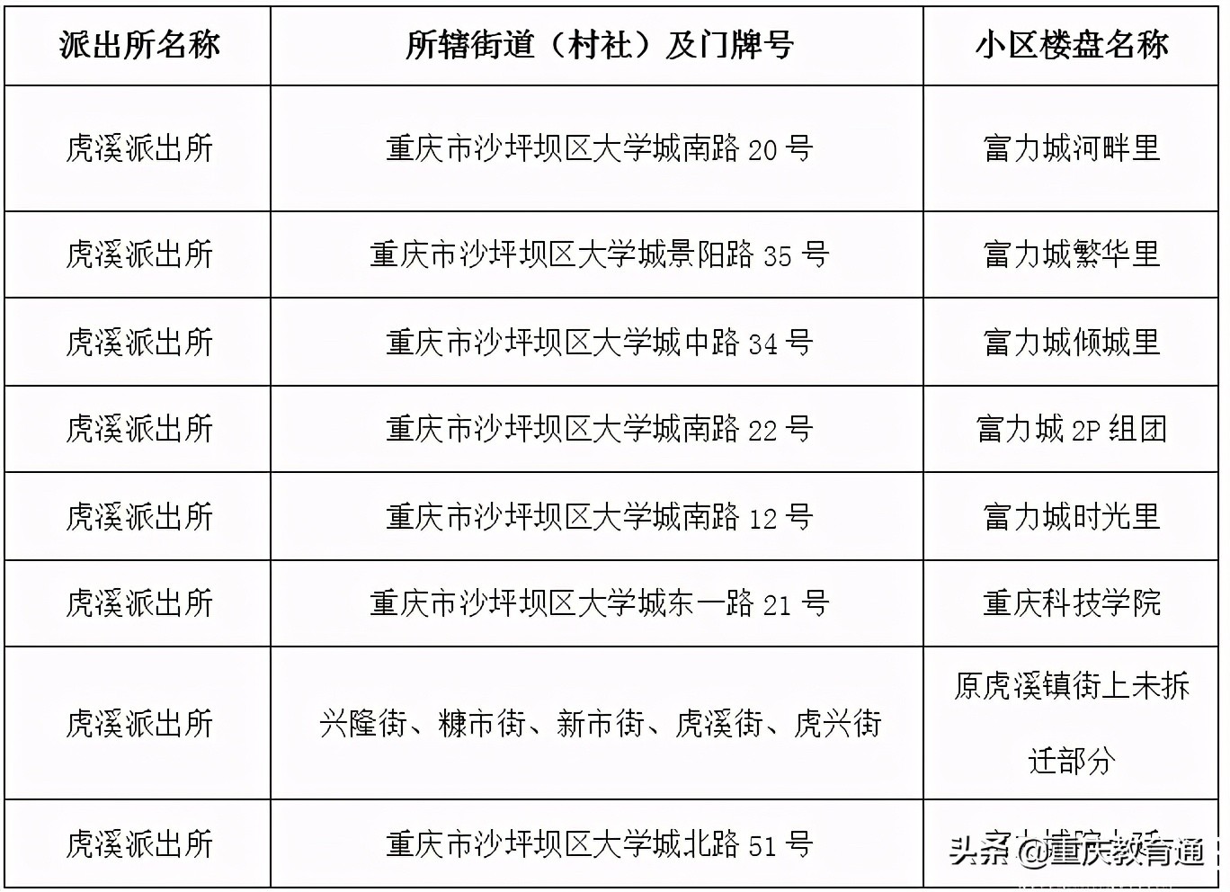 重慶主城近300所小學(xué)劃片范圍匯總（建議收藏）