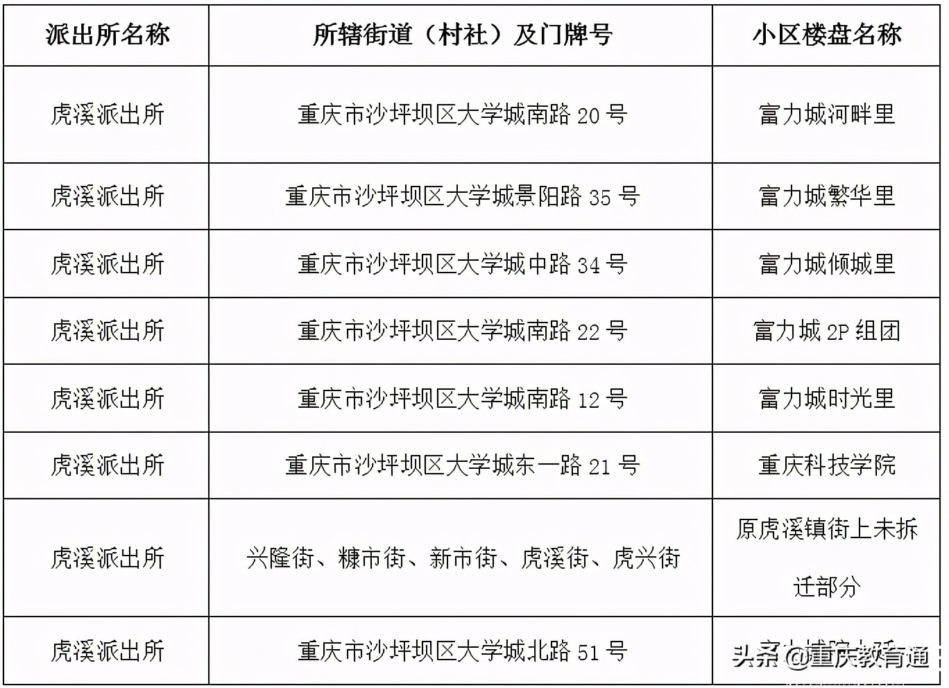 重庆主城近300所小学划片范围汇总（建议收藏）