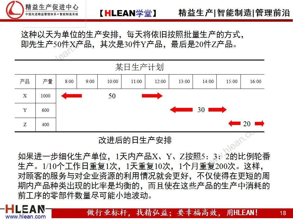 「精益學堂」精益生產之均衡化生產