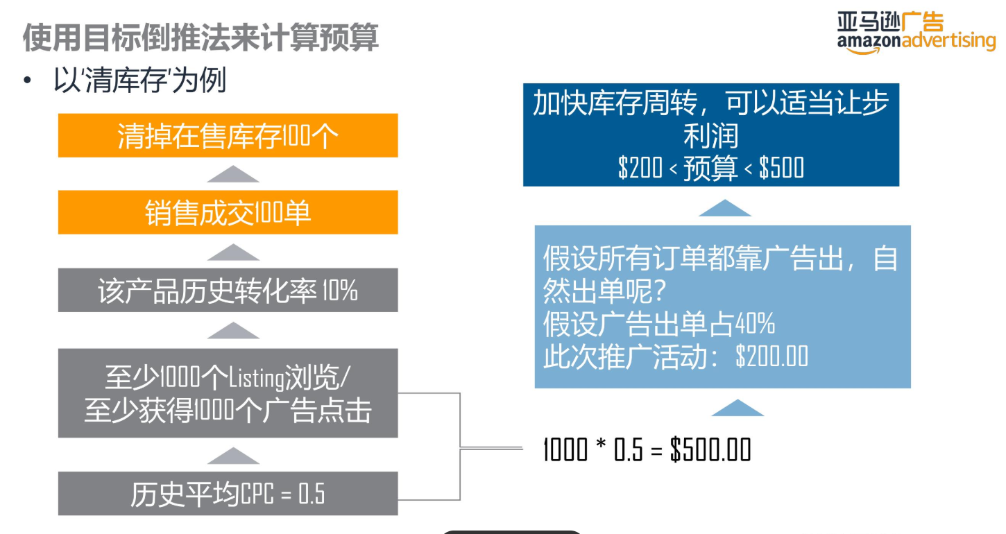 亚马逊干货丨商品推广广告预算和竞价设置