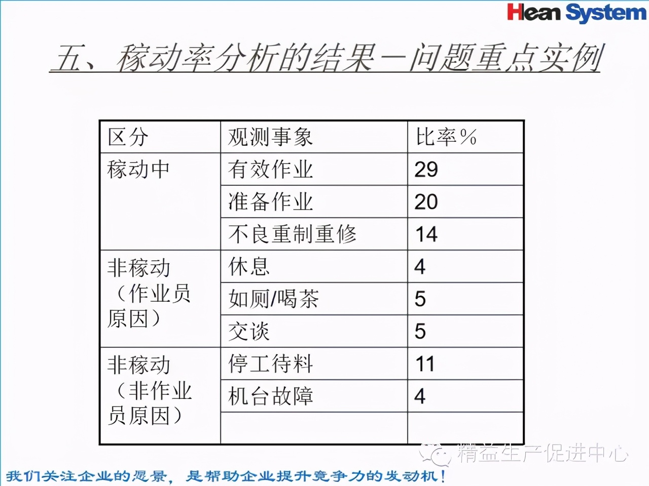 「精益学堂」标准工时设定与工作改善（四）