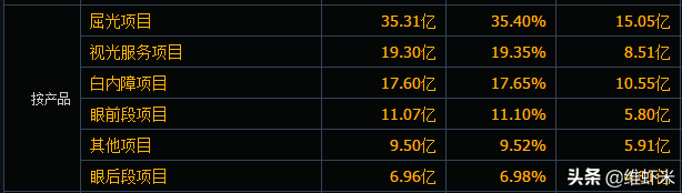 上市公司百股趣谈014 | 矫正视力的爱尔眼科如何