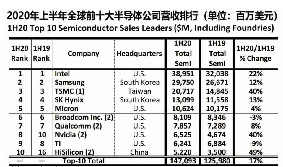 全球第一大芯片公司：力压高通、三星、微软，半年捞走2500亿