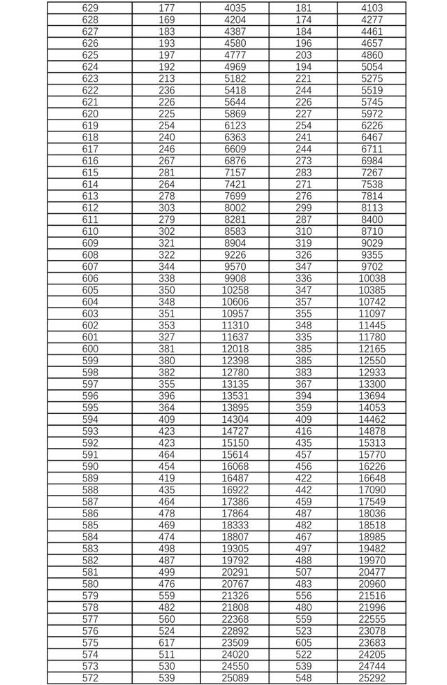 湖南2021年高考档分1分段统计表 湖南新高考物理科目高考成绩全省排名位序查询