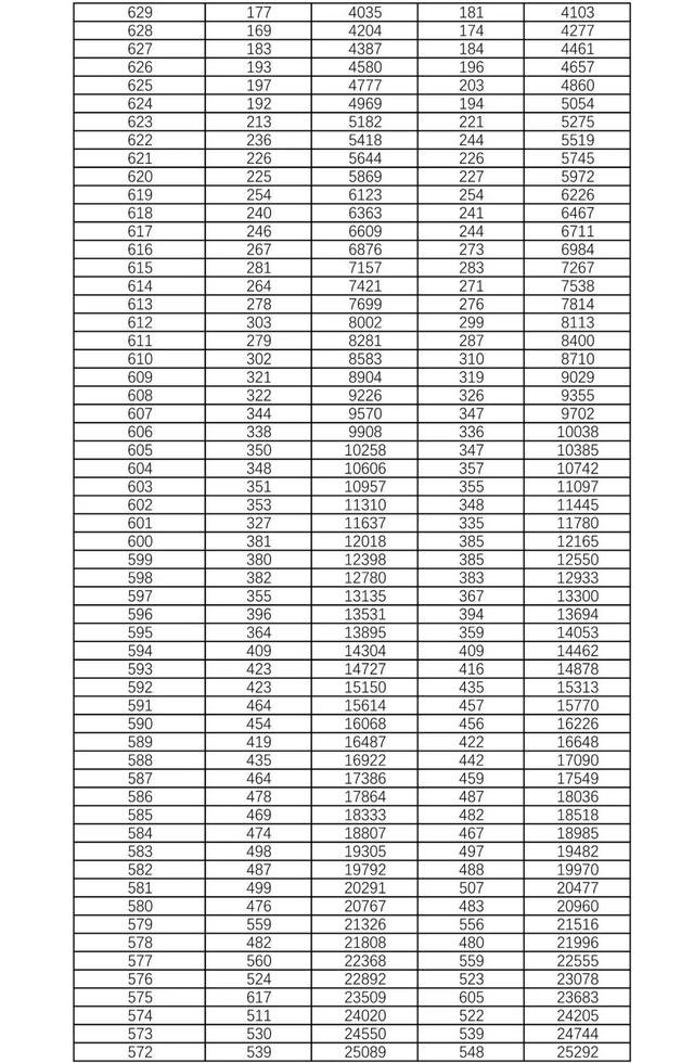 湖南2021年高考档分1分段统计表 湖南新高考物理科目高考成绩全省排名位序查询