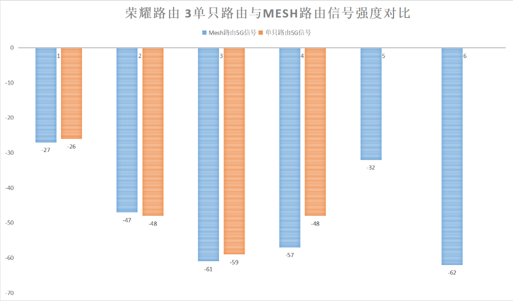 谁都买得起的WiFi 6+Mesh套餐，荣耀路由3评测：两只到手400元