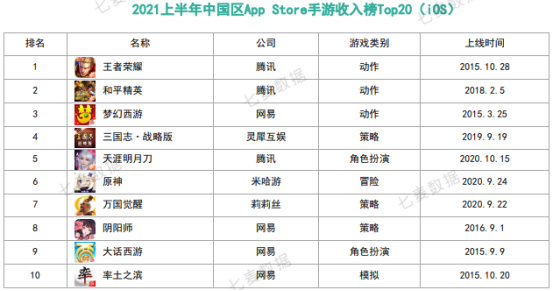 10w+是去年一半！上半年中国苹果商店在线手游数创新低