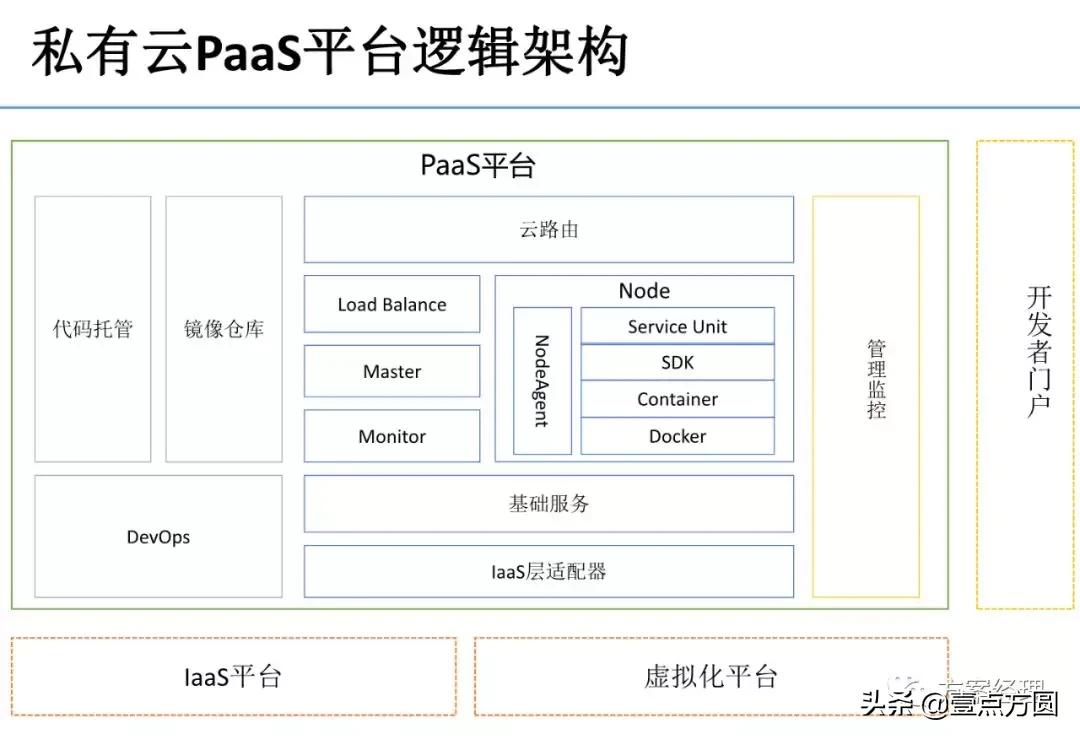 私有云PaaS平台架构设计指导方案