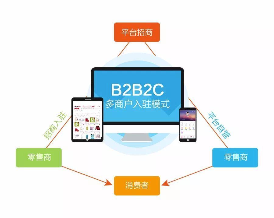 b2b2c商城系統是什麼有哪些特點