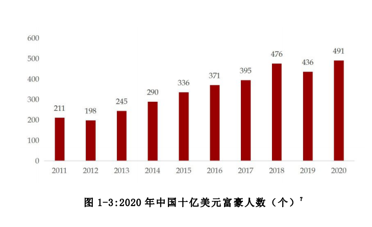 中国私人银行发展报告2020暨中国财富管理行业风险理白皮书