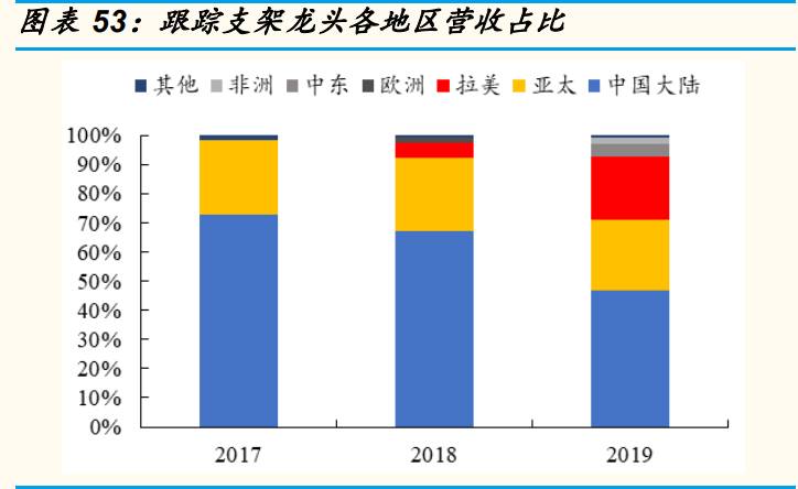 光伏行业年度策略报告：平价引领能源革命，龙头从周期走向成长