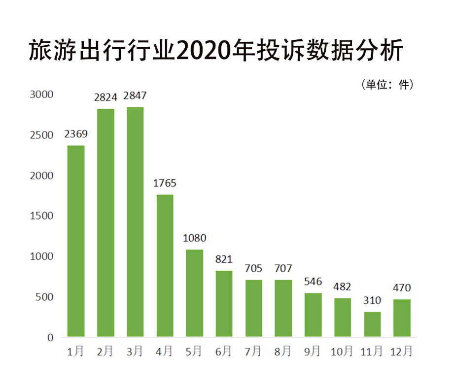 315前辑 | 消费保2020年度投诉数据分析报告