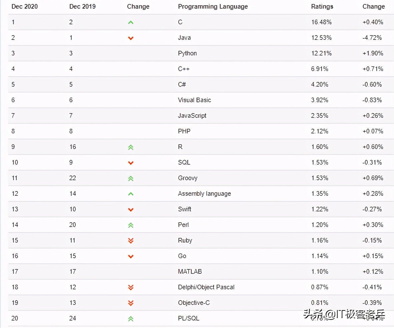 Java离年度编程语言的宝座越来越远，Python真的崛起了