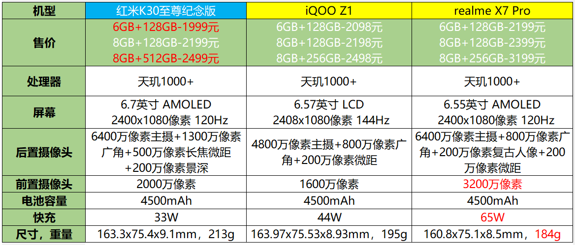 不愧是“本年度最香机”，红米noteK30致尊收藏版京东评价破十万