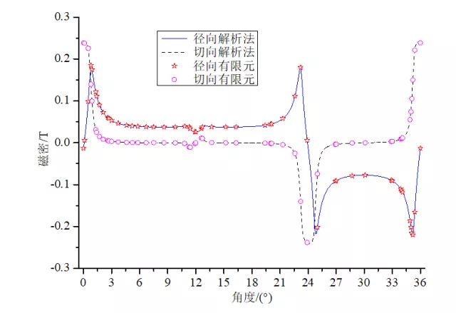 三峽大學(xué)井立兵團(tuán)隊特稿：磁力變速永磁無刷電機(jī)的解析計算與設(shè)計