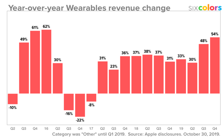 iPhone的可配戴改革：从 AirPods 谈起