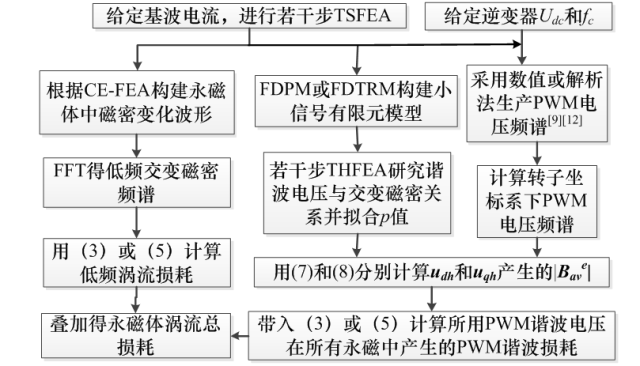 河海大學朱灑團隊特稿：調(diào)制電機中永磁體渦流損耗的快速計算方法